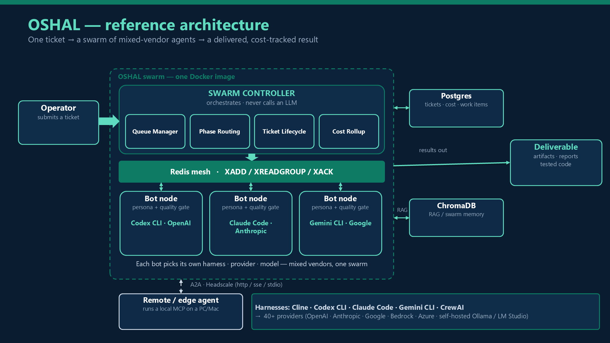 OSHAL reference architecture: a swarm controller orchestrates work while bot nodes execute it across any harness, provider, and model, coordinated over a Redis mesh with an A2A gateway for remote agents.